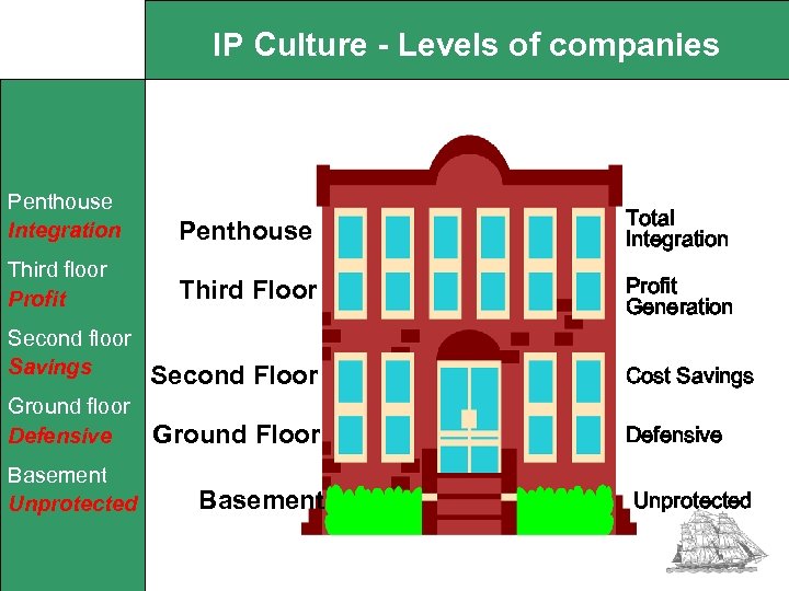 IP Culture - Levels of companies Penthouse Integration Penthouse Total Integration Third floor Profit