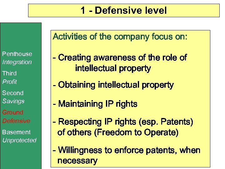 1 - Defensive level Activities of the company focus on: Penthouse Integration Third Profit