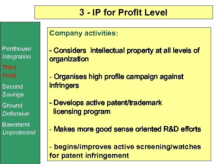 3 - IP for Profit Level Company activities: Penthouse Integration Third Profit Second Savings