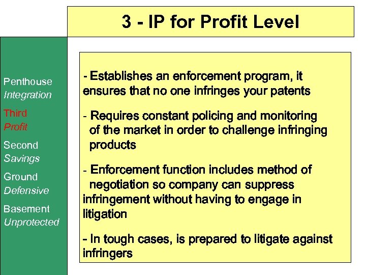 3 - IP for Profit Level Penthouse Integration Third Profit Second Savings Ground Defensive
