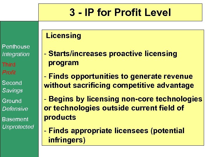 3 - IP for Profit Level Licensing Penthouse Integration Third Profit Second Savings Ground