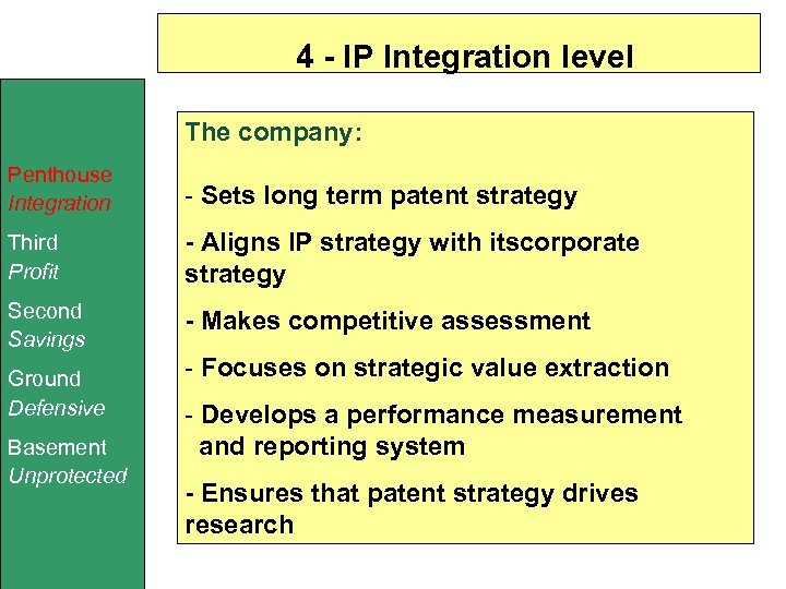 4 - IP Integration level The company: Penthouse Integration - Sets long term patent