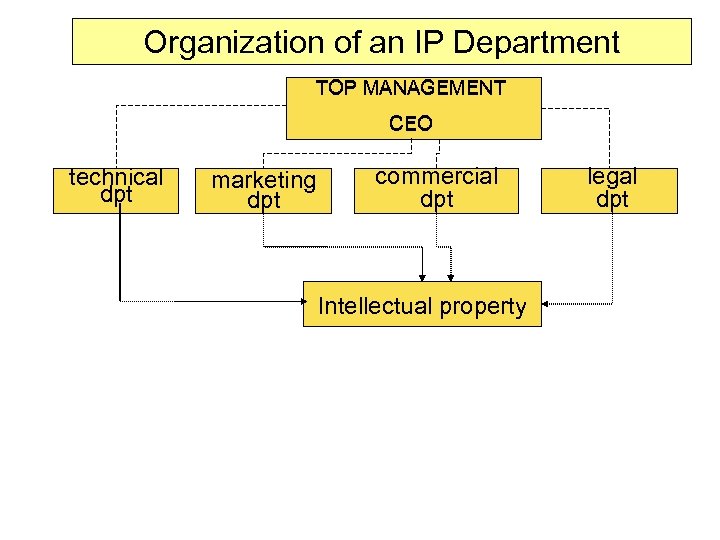 Organization of an IP Department TOP MANAGEMENT CEO technical dpt marketing dpt commercial dpt