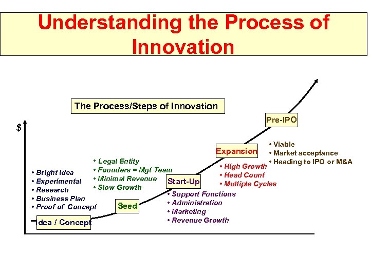 Understanding the Process of Innovation The Process/Steps of Innovation Pre-IPO $ Expansion • Legal
