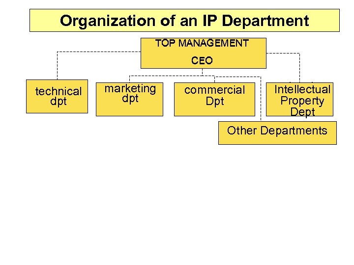Organization of an IP Department TOP MANAGEMENT CEO Technical technical dpt marketing dpt commercial