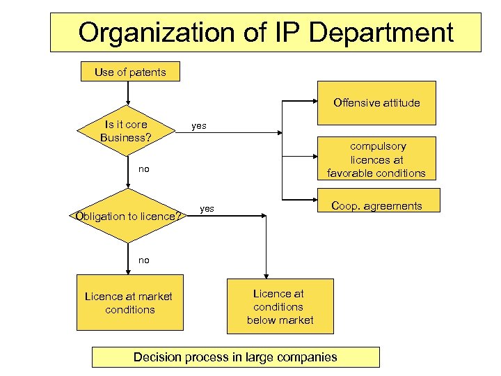 Organization of IP Department Use of patents Offensive attitude Is it core Business? yes