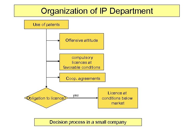 Organization of IP Department Use of patents Offensive attitude compulsory licences at favorable conditions