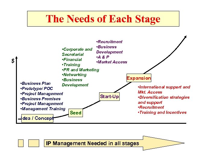 The Needs of Each Stage • Recruitment • Business • Corporate and Development Secretarial