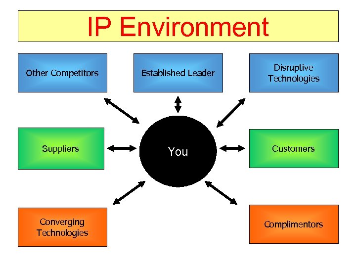 IP Environment Other Competitors Established Leader Disruptive Technologies Suppliers You Customers Converging Technologies Complimentors