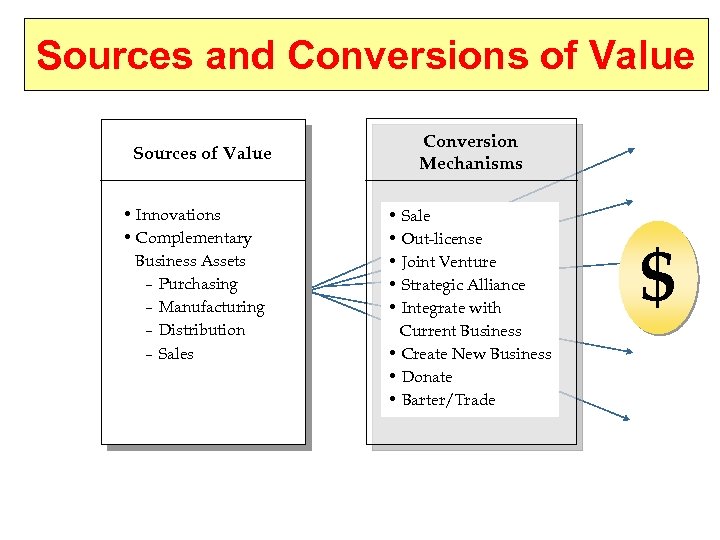 Sources and Conversions of Value Sources of Value • Innovations • Complementary Business Assets