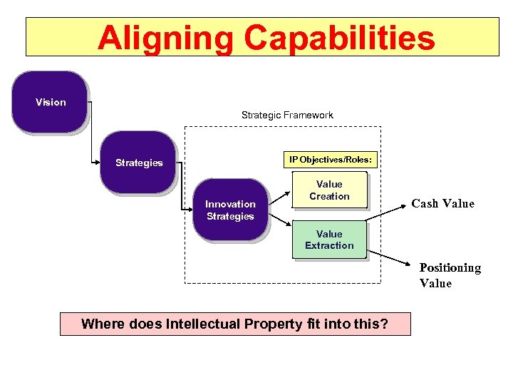 Aligning Capabilities Vision Strategic Framework IP Objectives/Roles: Strategies Innovation Strategies Value Creation Cash Value