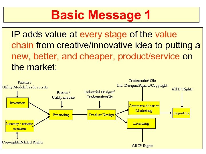 Basic Message 1 IP adds value at every stage of the value chain from
