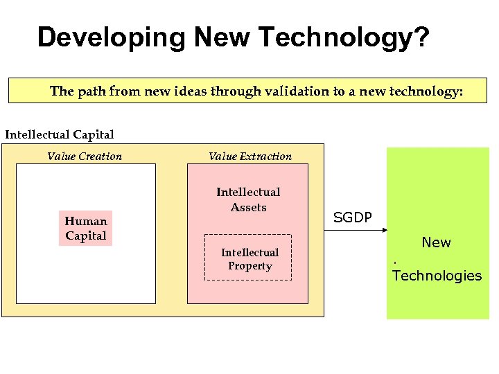 Developing New Technology? The path from new ideas through validation to a new technology: