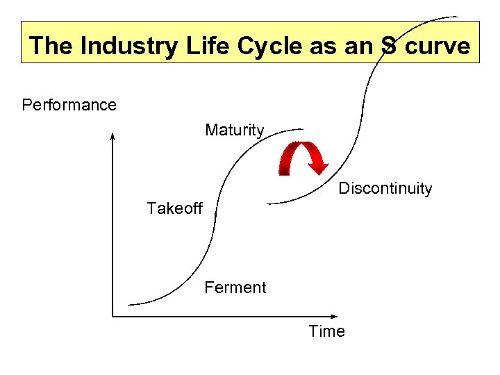 The Industry Life Cycle as an S curve Performance Maturity Discontinuity Takeoff Ferment Time
