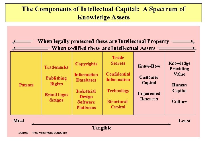 The Components of Intellectual Capital: A Spectrum of Knowledge Assets When legally protected these