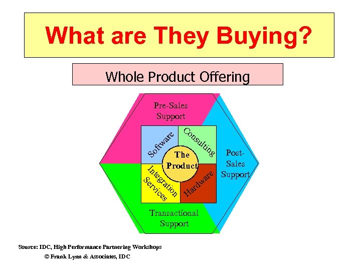 What are They Buying? Whole Product Offering So ftw ar e Pre-Sales Support Co
