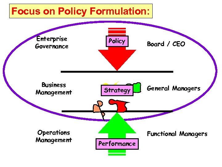 Focus on Policy Formulation: Enterprise Governance Business Management Operations Management Policy Strategy Board /