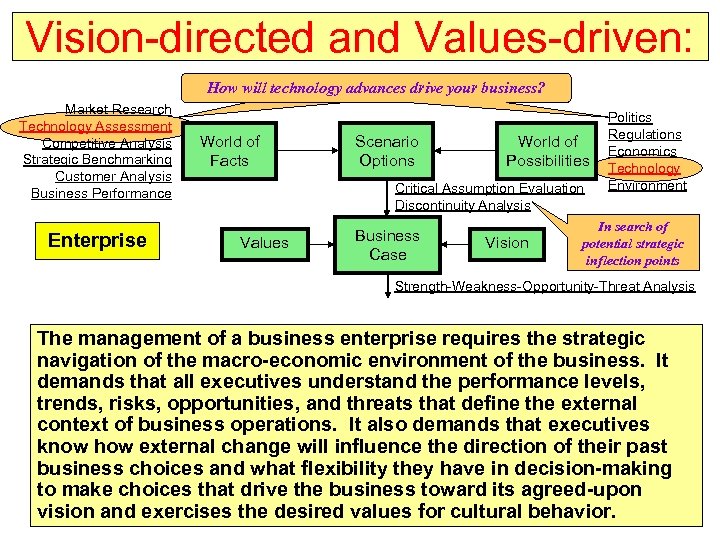 Vision-directed and Values-driven: How will technology advances drive your business? Market Research Technology Assessment