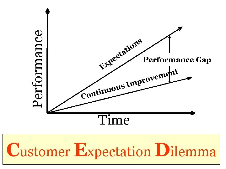 Performance ec p ti ta Ex s uou in t Con ns o Performance