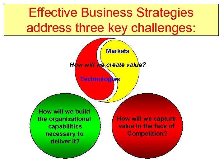 Effective Business Strategies address three key challenges: Markets How will we create value? Technologies