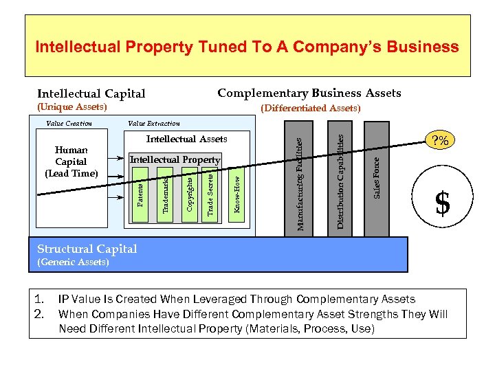 Intellectual Property Tuned To A Company’s Business Complementary Business Assets Intellectual Capital (Unique Assets)