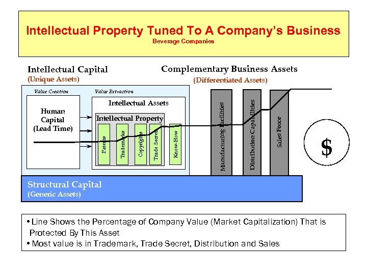 Intellectual Property Tuned To A Company’s Business Beverage Companies Complementary Business Assets Intellectual Capital