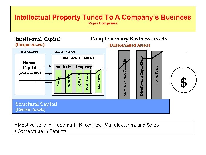 Intellectual Property Tuned To A Company’s Business Paper Companies Complementary Business Assets Intellectual Capital