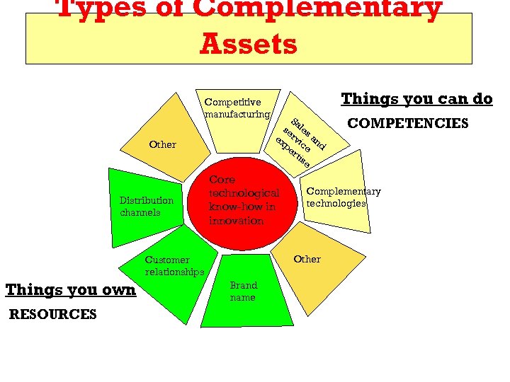 Types of Complementary Assets Competitive manufacturing Other Distribution channels RESOURCES Sa se les ex