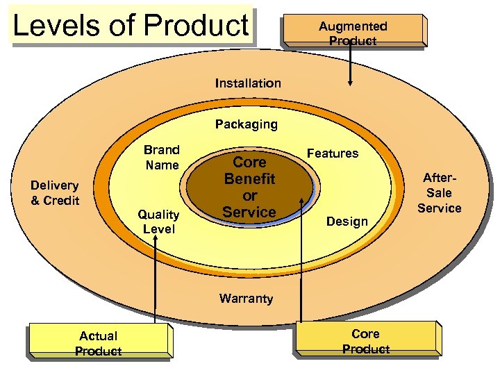 Levels of Product Augmented Product Installation Packaging Brand Name Delivery & Credit Quality Level