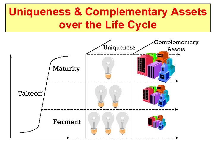 Uniqueness & Complementary Assets over the Life Cycle Uniqueness Maturity Takeoff Ferment Complementary Assets
