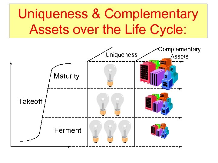 Uniqueness & Complementary Assets over the Life Cycle: Uniqueness Maturity Takeoff Ferment Complementary Assets