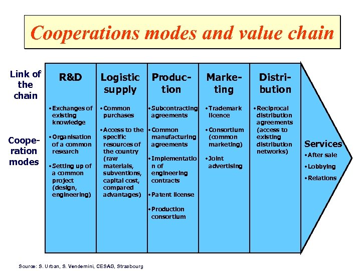 Cooperations modes and value chain Link of the chain R&D • Exchanges of existing