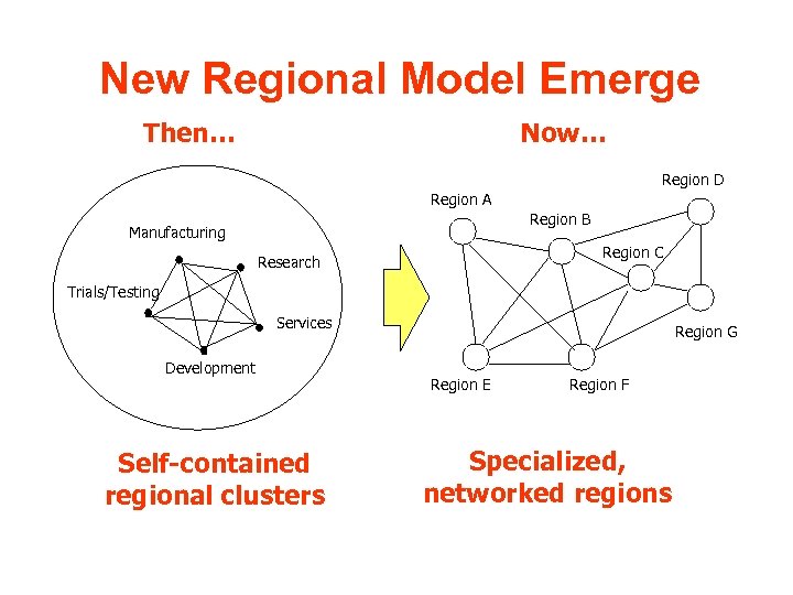 New Regional Model Emerge Then… Now… Region D Region A Region B Manufacturing Region
