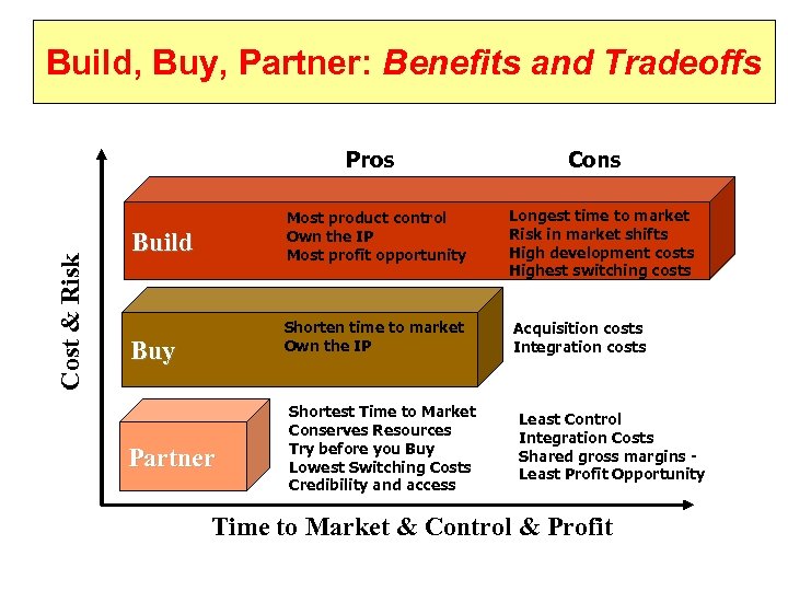 Build, Buy, Partner: Benefits and Tradeoffs Cost & Risk Pros Cons Most product control