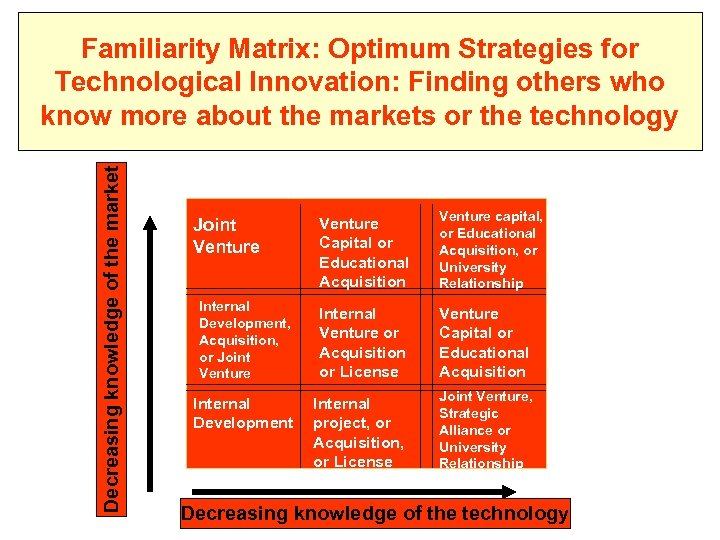 Decreasing knowledge of the market Familiarity Matrix: Optimum Strategies for Technological Innovation: Finding others