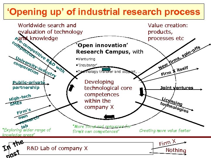 ‘Opening up’ of industrial research process Worldwide search and Value creation: evaluation of technology