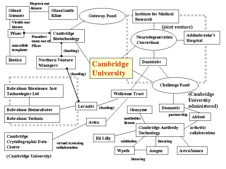 Gilead Sciences Hepsera out -license Glaxo. Smith Kline Institute for Medical Research Gateway Fund