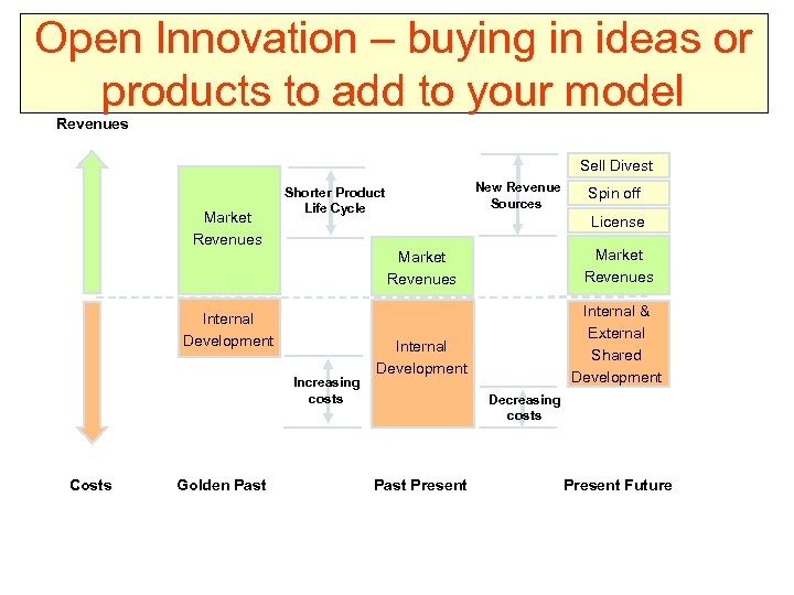 Open Innovation – buying in ideas or products to add to your model Revenues