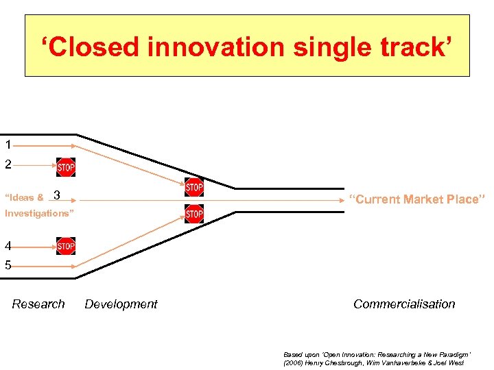 ‘Closed innovation single track’ 1 2 “Ideas & 3 “Current Market Place” Investigations” 4