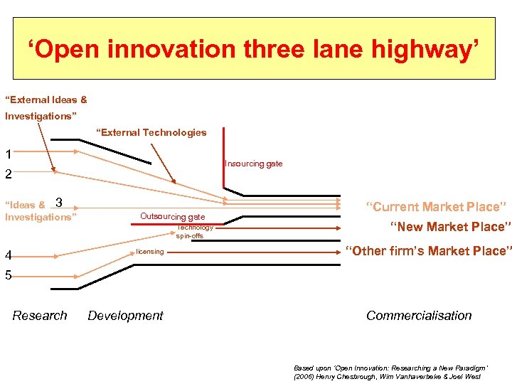 ‘Open innovation three lane highway’ “External Ideas & Investigations” “External Technologies 1 Insourcing gate