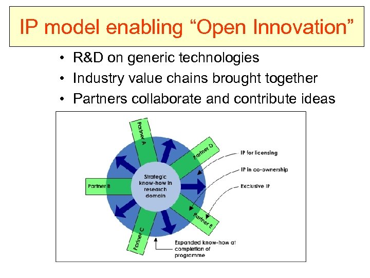 IP model enabling “Open Innovation” • R&D on generic technologies • Industry value chains