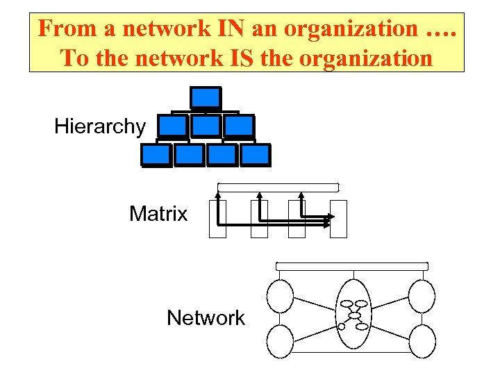 From a network IN an organization …. To the network IS the organization Hierarchy