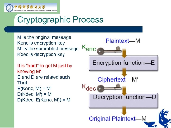 Cryptographic Process M is the original message Kenc is encryption key M' is the