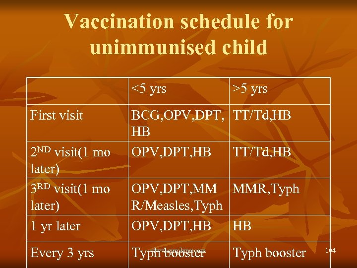 Vaccination schedule for unimmunised child <5 yrs First visit 2 ND visit(1 mo later)