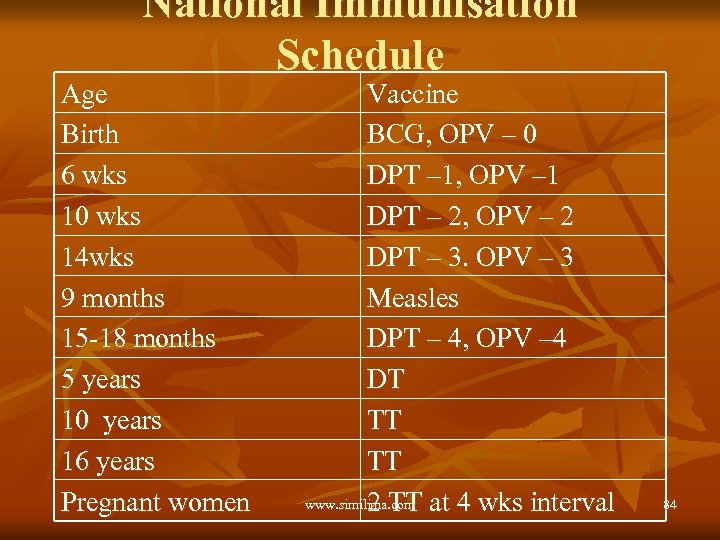 National Immunisation Schedule Age Birth 6 wks 10 wks 14 wks 9 months 15