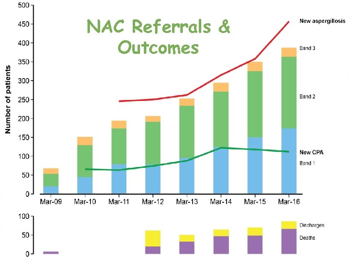 NAC Referrals & Outcomes 