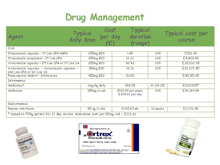 Drug Management Cost Typical per day daily dose (£) Agent Oral Itraconazole capsules –