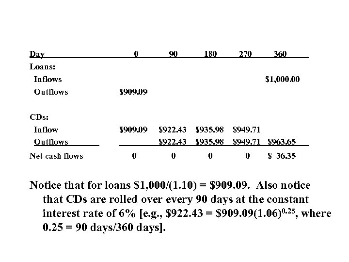 Day Loans: Inflows Outflows CDs: Inflow Outflows Net cash flows 0 90 180 270