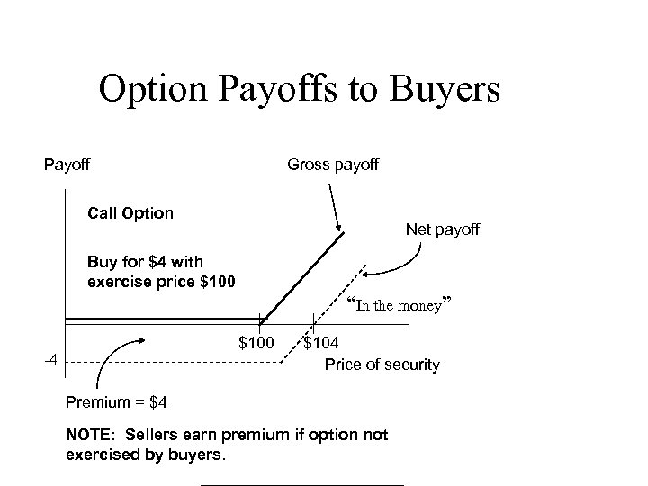 Option Payoffs to Buyers Payoff Gross payoff Call Option Net payoff Buy for $4