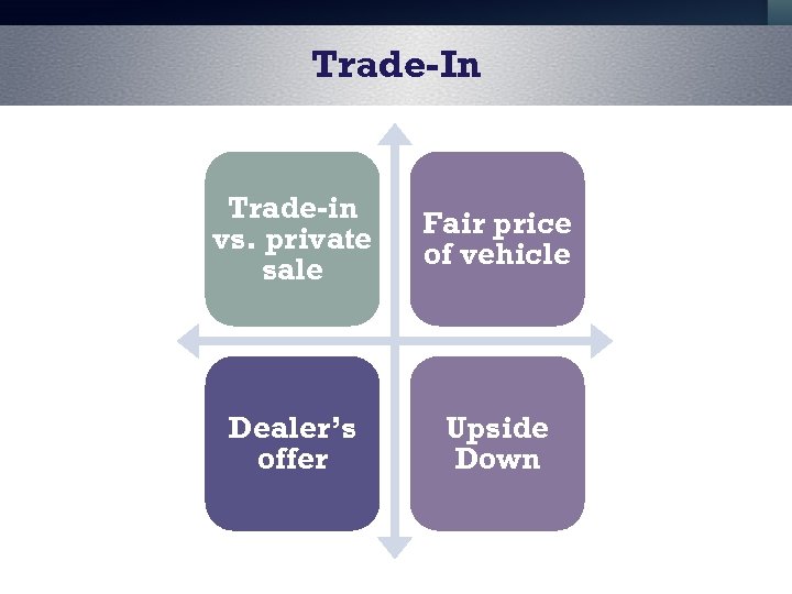 Trade-In Trade-in vs. private sale Fair price of vehicle Dealer’s offer Upside Down 